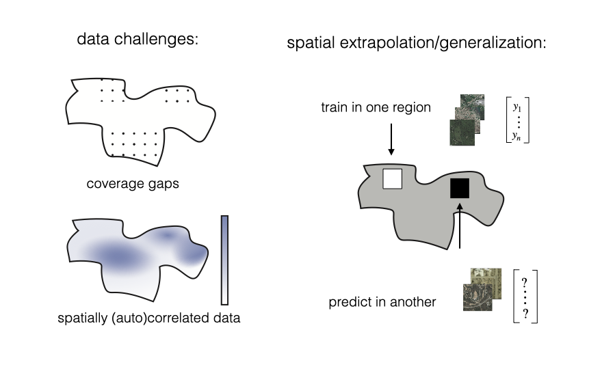 Figure showing key distinctions of geospatial ML from other learning paradigms: data are often autocorrelated and only available in certain locations, while prediction models are often expected to geographically extrapolate (diagram showing this: train in one region, use in another region ).