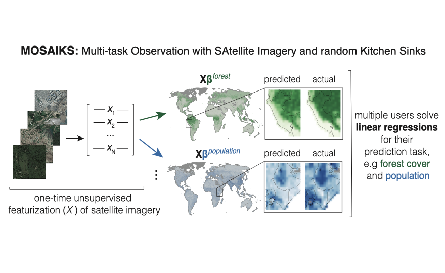 A schematic of the MOSAIKS system for satellite imagery and machine learning. Satellite images are converted into a fixed embedding matrix X, which can be used to solve downstream prediction tasks with a simple linear regression model (shown here are predictions for forest cover and population density). 