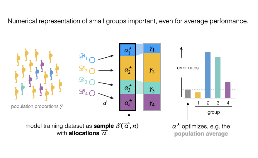 Figure illustrating that by parametrizing the training dataset in terms of the fraction of training samples from each of many population groups, we can calculate the optimal training distribution for learning procedures under different conditions. Doing so formalizes the important of sub-group representation of small groups in training data, even when the objective is population average accuracy.