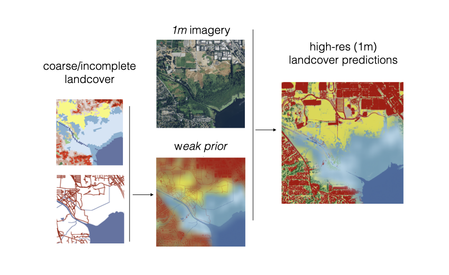 Figure showing that using implicit posterior models, we can resolve coarse landcover labels into high-resolution landcover predictions, by pairing uncertain prior beliefs based on avilable landcover data with high resolution satellite image observations.